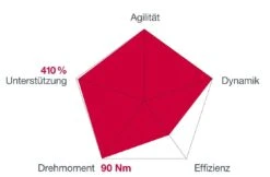 Brose Motor 250 Watt Drive-S Mag Ab 2022 Horizontal Für FIT-System Pro 90Nm -Fahrradteile Geschäft Brose Motor Drive S MAG 2019c