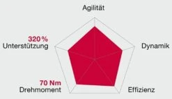 Brose Motor 250 Watt Drive-T Mag Ab 2020 (neu) -Fahrradteile Geschäft Brose Motor Drive T MAG 2020c